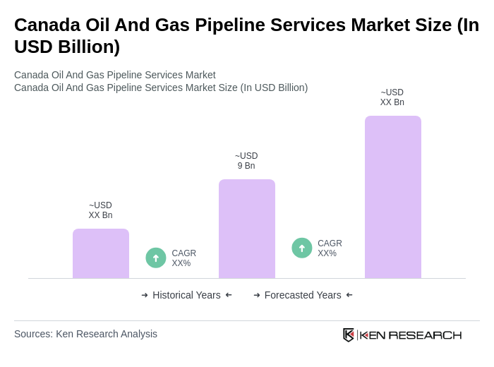 Canada Oil And Gas Pipeline Services Market Size